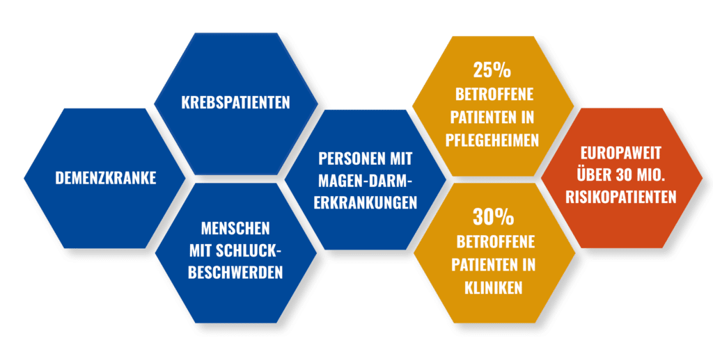 Maßgeschneiderte Lösungen: dieses Bild zeigt eine Abbildung mit Fakten über Personen, die von Mangelernährung betroffen sind