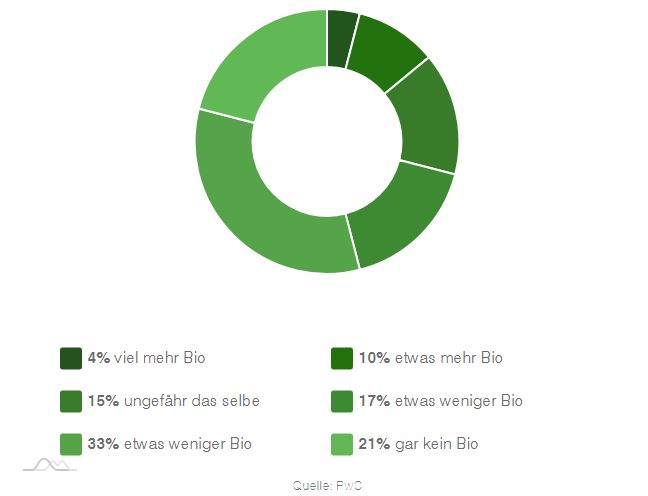 Private Label - Marktanalytik Diagramm Kauf von Bio Produkten